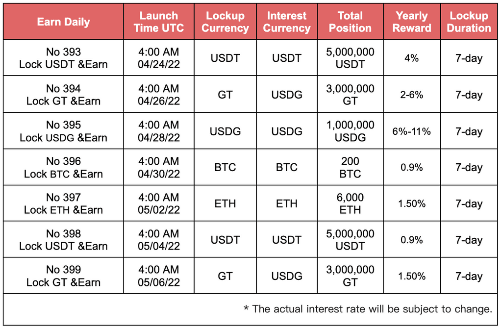 Gate Io Daily HODL GT Earn USDG No 394 Up To 6 APR Gate Io CoinCarp