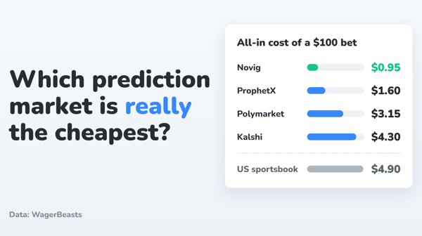 Polymarket, Kalshi, Novig or ProphetX: Which Prediction Market Is Really the Cheapest Place to Bet on Sports?