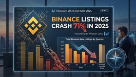 Los listados de  Binance caen un 71% en 2025, según datos de Messari