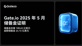 Gate.io发布新一期储备金报告:储备金总值达108.65亿美元,超额储备24.15亿美元