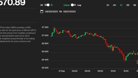 Bitcoin Slides to $26.5K Amid Surging U.S. Dollar; Record-High Rates Are ‘Nightmare’ for Crypto Firms