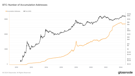 Bitcoin accumulation addresses see steady rise