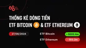 ETF Bitcoin duy trì chuỗi 8 ngày dương liên tiếp, ETF Ethereum trái ngược với 8 ngày outflow