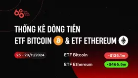 ETF Bitcoin “đứt chuỗi” 7 tuần inflow liên tục, ETF Ethereum tăng vọt dòng tiền vào