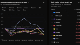 [위클리디파이]DEX 거래량 20%↑ 체인별 명암 갈렸다 — Solana는 선방, 바이낸스·Base는 급락