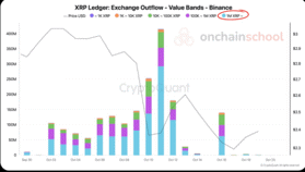 XRP 출렁일 때 고래 지갑 ‘조용한 매수’…출금량 역대급 규모