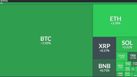 [뉴욕 코인시황] 비트코인 1.9%↑…BCH·하이퍼리퀴드 9% 급등, 미·중 무역 훈풍에 위험자산 강세