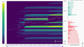 비트코인 상승에 숏포지션 3.5억달러 청산…11.6만달러에 유동성 밀집