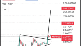 XRP, 반등 전초전?…5조원 거래 몰리며 ‘이중 바닥’ 기대감 고조