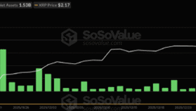 8주 연속 유입 이어오던 XRP ETF, 상장 후 첫 순유출… 가격 2%↓