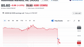 로빈후드 4분기 매출 12억8000만달러로 예상 하회…크립토 매출 38% 급감
