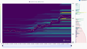 [파생시황] 숏 ‘대학살’…비트코인 7만4000달러 돌파, 상단 7만8000달러 열리나