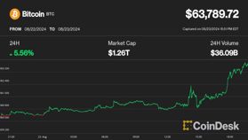 ビットコイン、6万4000ドルに急騰──ケネディ・ジュニア氏のトランプ氏支持表明で加速