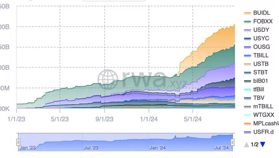 トークン化米国債ファンドの時価総額が20億ドルを突破──ブラックロックのファンドが急成長