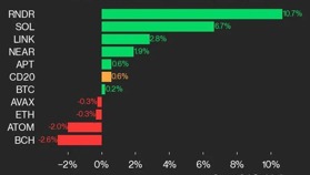 レンダーとソラナが上昇、インデックスは0.6%上昇:CoinDesk 20 パフォーマンスアップデート