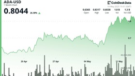 カルダノ(ADA)、1週間で22%上昇──Braveブラウザ連携で8600万ユーザーに露出拡大:テクニカル分析