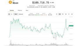 ビットコインは11万ドルを回復し、アルトコインも上昇──ブレイクアウトには懐疑的な見方も