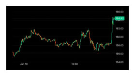 SOL、現物ETFの進展報道で5%急騰