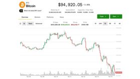 ビットコイン、9万5000ドル割れで3月以来最悪の1週間──アナリストは下値ターゲットを8万4000ドルに設定