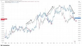ビットコインドミナンス、異例の動き──30％下落局面で上昇せず