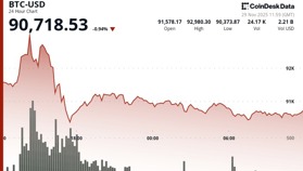 ビットコイン、リセッション級の弱気を織り込む：Bitwise Research