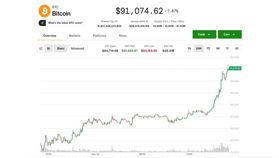 ビットコイン、9万1000ドル台まで反発──8万～8万5000ドル圏で支持線構築