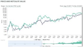 ビットコイン、2年ぶりに「適正価値」を下回る──歴史は今後12カ月で132％の上昇を示唆