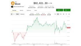 ビットコイン、重要な水準の9万3000ドル付近で足踏み──サークル、ジェミナイが暗号資産株の反発を主導