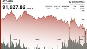 ビットコイン、年末まで9万5000ドルを下回る可能性──アルトコインには追い風となるか