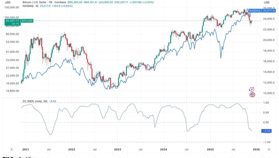 ビットコインとナスダックの逆相関が持続──歴史的には底値形成の可能性を示唆