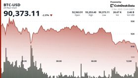 暗号資産セクターが急落──ビットコインは9万ドルに下落