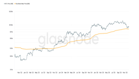 ビットコイン、8万ドル付近に強力なサポート──三つの指標が示す