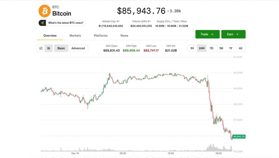 ビットコイン、8万6000ドル割れ──暗号資産の弱さ、深刻化