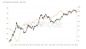 ビットコイン長期保有者の供給量が8カ月ぶりの低水準──過去のサイクルパターンを覆す