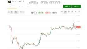 ビットコインは米取引時間中の売り圧力の呪縛を破れるか？