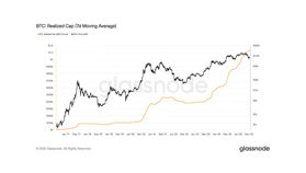 ビットコインの「実現時価総額」、1兆ドル超の過去最高水準を維持──4年サイクルに疑問符