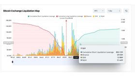 【ビットコイン価格分析】9万ドル突破で8億5300万ドル規模のショートクラスターが明らかに──Strategyの買い増し、金・銀の最高値更新が追い風に
