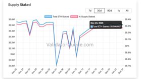 【イーサリアム価格分析】「Fusaka（フサカ）」アップグレード後にバリデーター数が約7000減少、だが価格には強気材料か