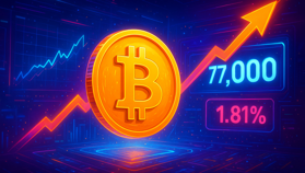 Bitcoin vượt 77.000 USDT, mức lỗ 24 giờ còn 1,81%