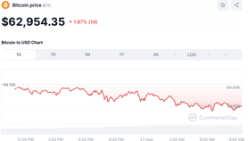 Cryptocurrency Prices Today Aug 27: BTC Slips To $62K, DOGS & NOT Prices Crash