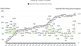BlackRock Bitcoin ETF Inflows Shoot to 5,613 BTC, $100K Recovery Soon?