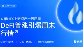 火币HTX 上新资产一周回顾（4.20—4.26）：CHIP 134%、SPK 143%，结构性机会持续