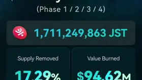 JUST 四轮累计销毁 17.11 亿枚 JST、通缩率直逼 20%，JustLend DAO 收益持续驱动通缩深化