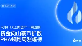 火幣HTX 平臺資產一周回顧（9.21—9.27）：資金向山寨幣擴散，PHA領跑周漲幅榜