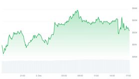 Crypto koersupdate: Bitcoin neemt gas terug, maar Ethereum stijgt verder
