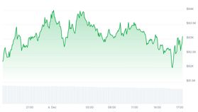 Crypto koersupdate: Bitcoin komt niet verder, maar Ethereum wél