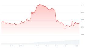 Crypto koersupdate: Bitcoin levert winst opnieuw razendsnel in