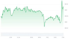 Crypto koersupdate: Bitcoin schiet omhoog na verrassing in de rechtszaal