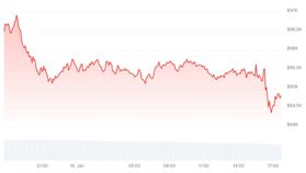 Crypto koersupdate: Bitcoin daalt verder en altcoins bloeden mee