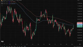 Crypto wekker: Bitcoin koers springt omhoog naar bijna $68.000